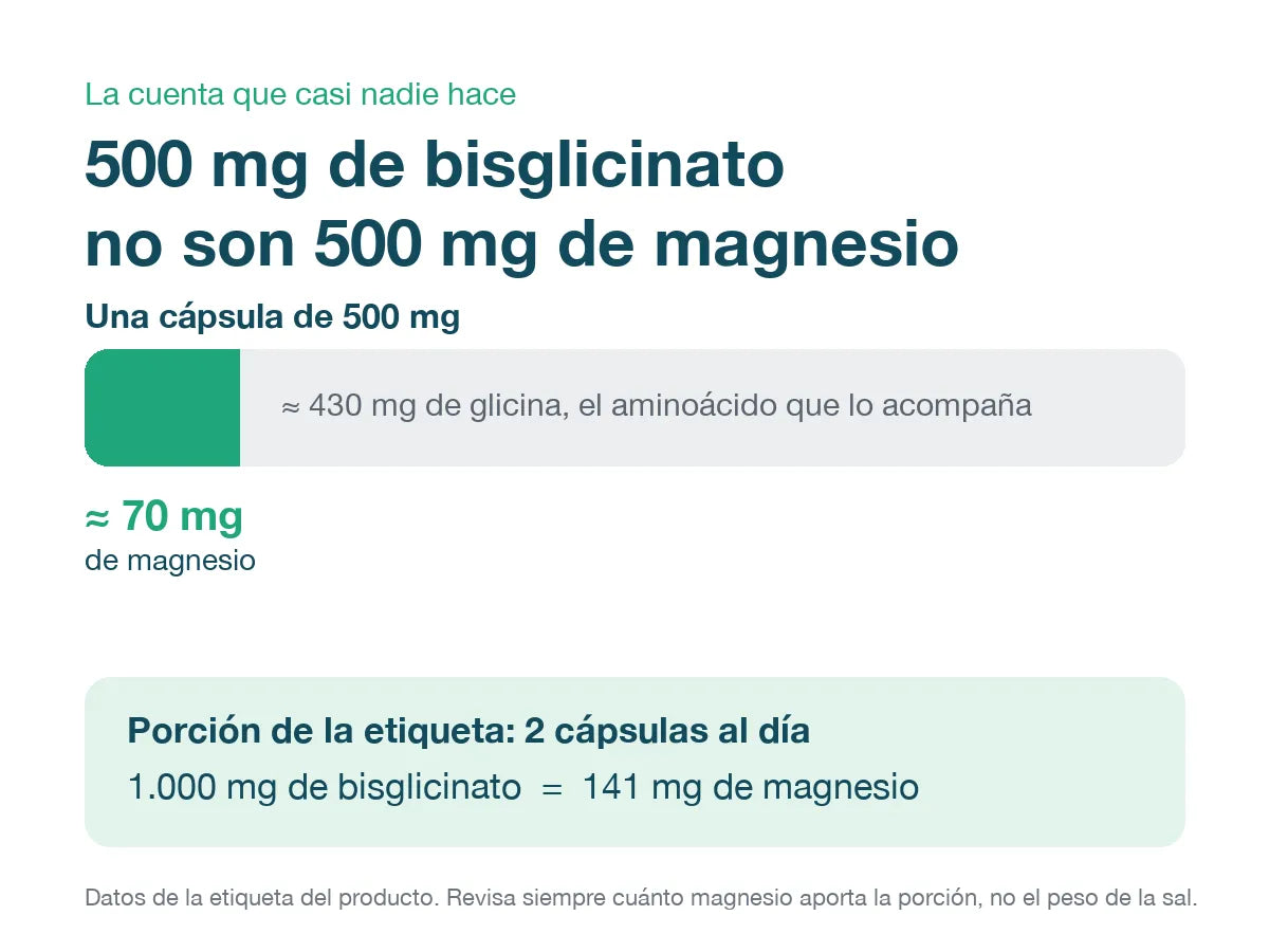 Cuenta de la etiqueta: 500 mg de bisglicinato aportan unos 70 mg de magnesio; dos cápsulas aportan 141 mg